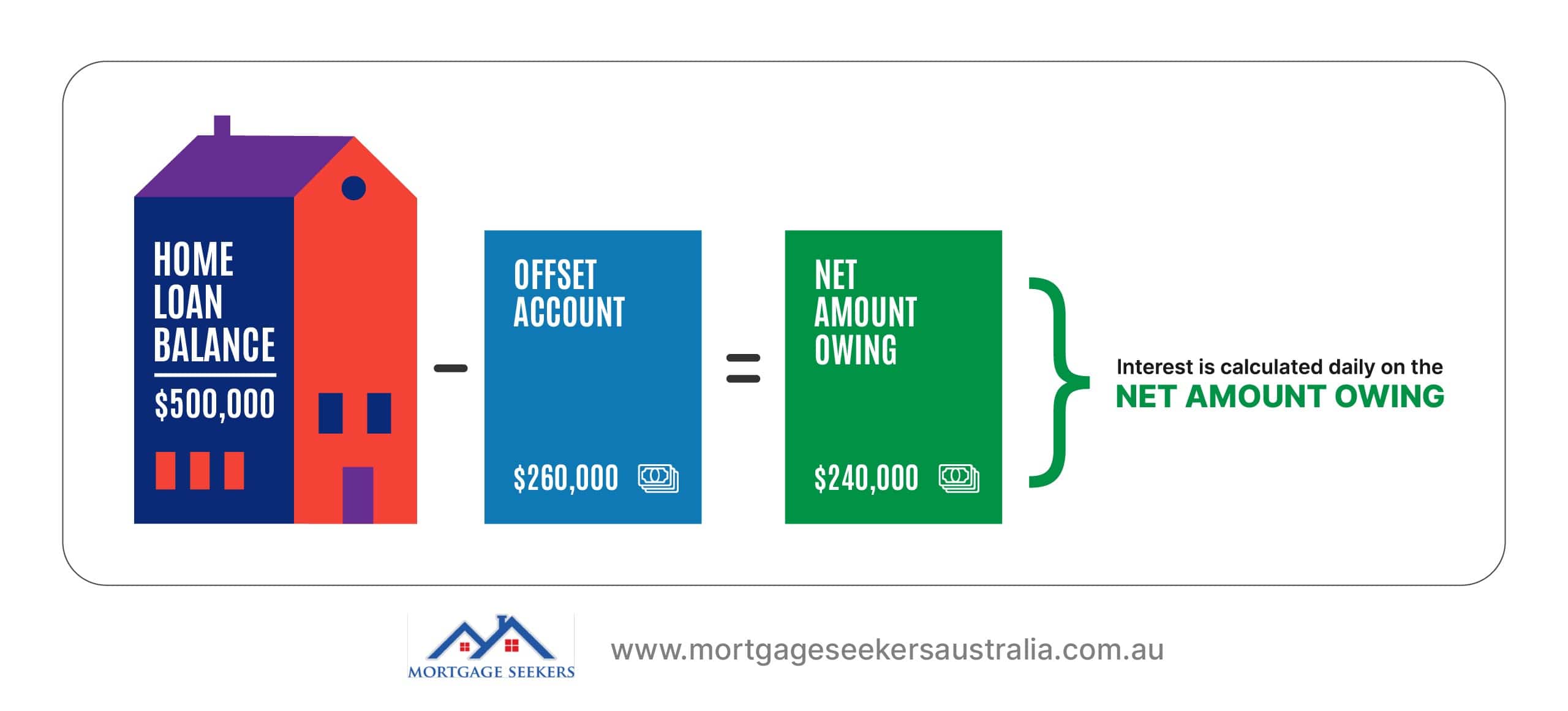Offset Account Infographic Mortgage Seeker